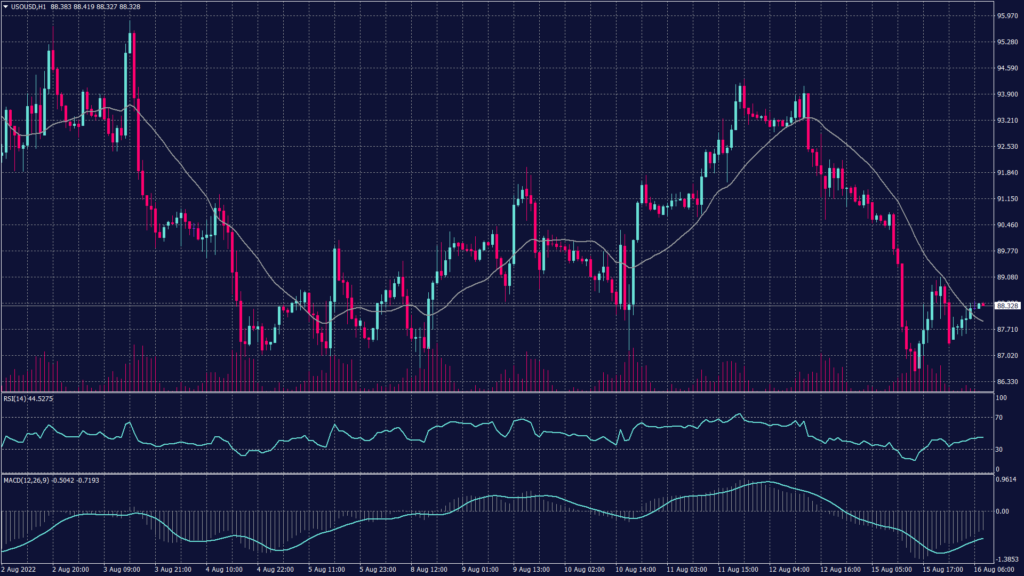 West Texas Crude (USOUSD) chart shows it found support at $87.40 per barrel on the hourly chart which can be considered speculative area as long as the prices haven’t dropped below $87 per barrel.