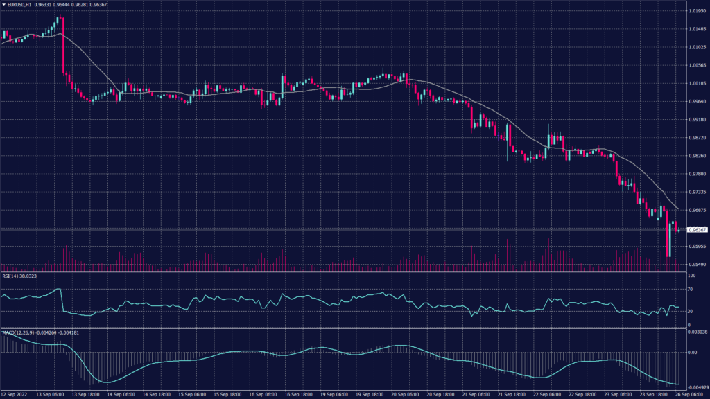 EURUSD daily chart is showing heavy pressure below the parity levels and confirms the downtrend towards 0.9500.