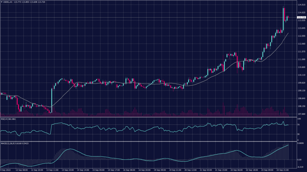 US dollar index chart shows it remains positive on both the daily and hourly charts after exceeding the 114 level.