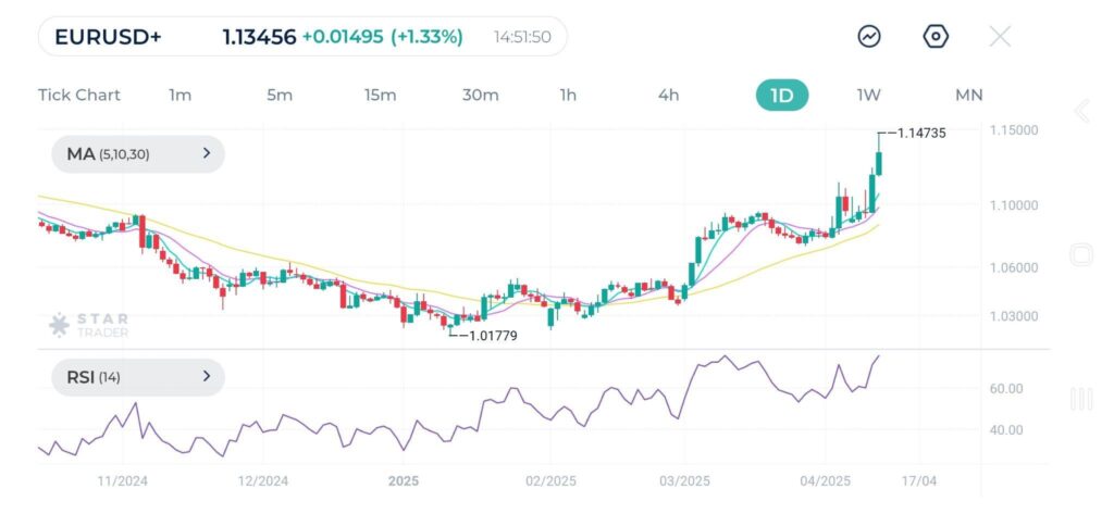 Cooling inflation in the US pushes EURUSD pair higher