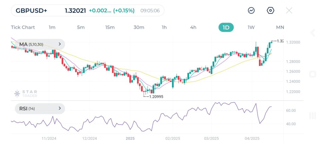 GBPUSD breaks through 1.3200