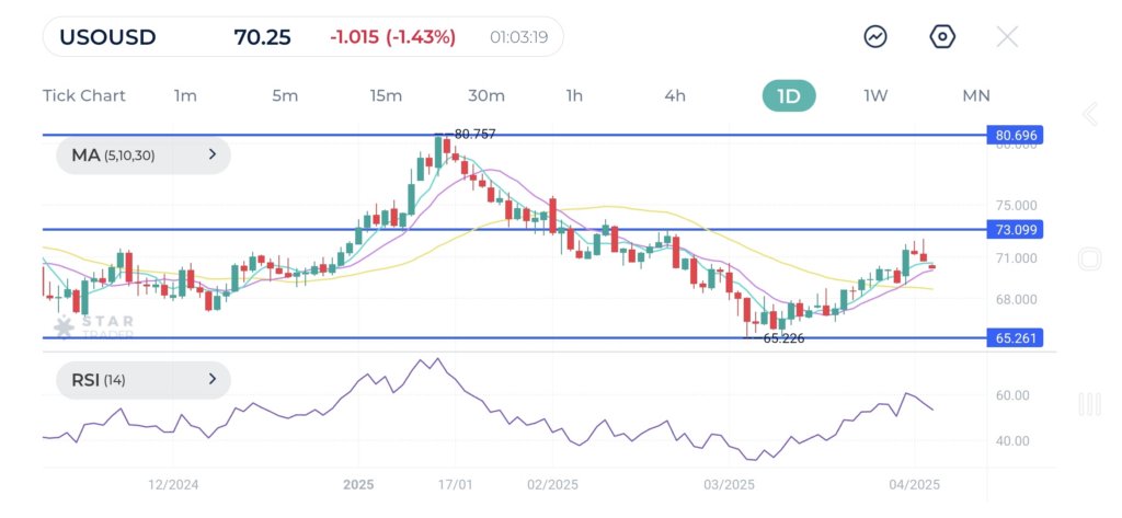 WTI Outlook forecast