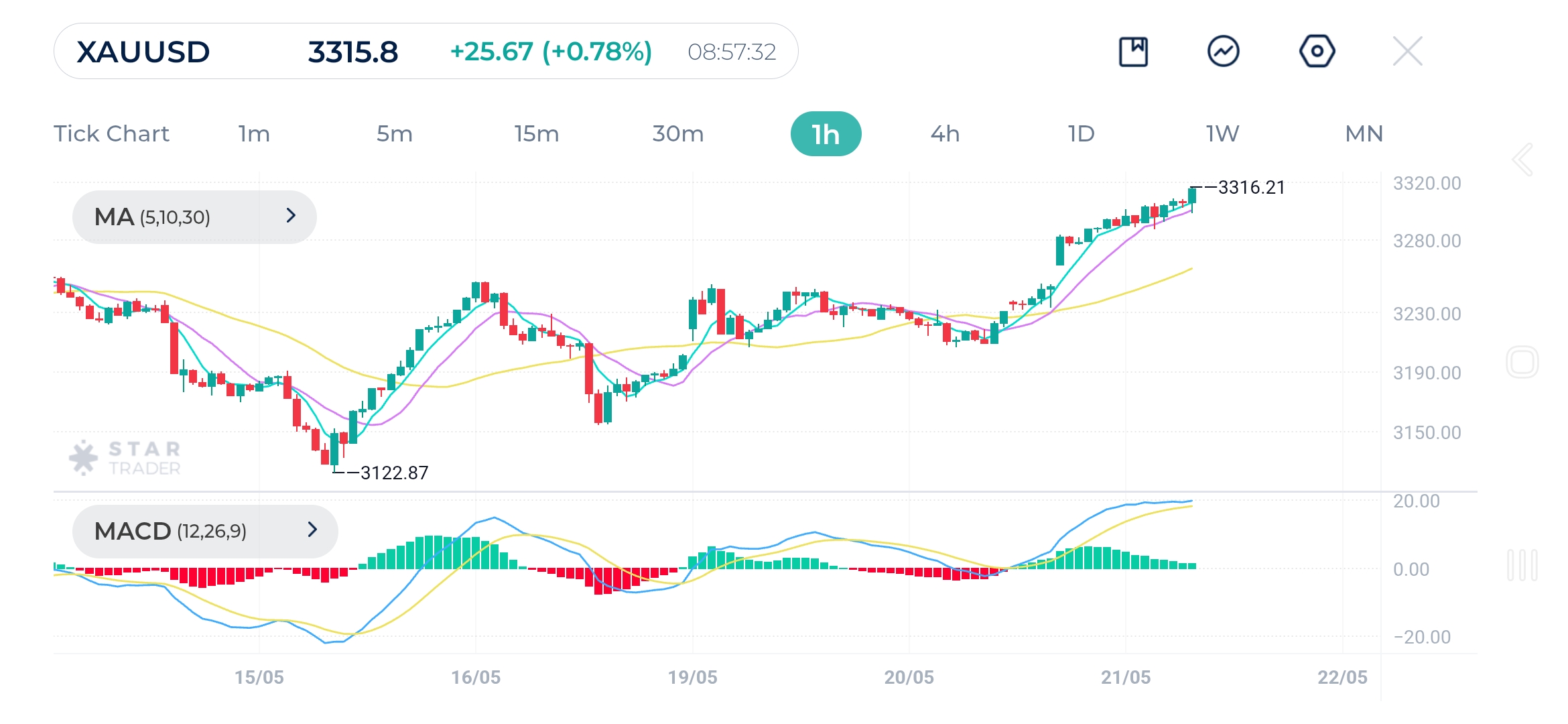 Gold (XAUUSD) 1H Chart 21-5-2025