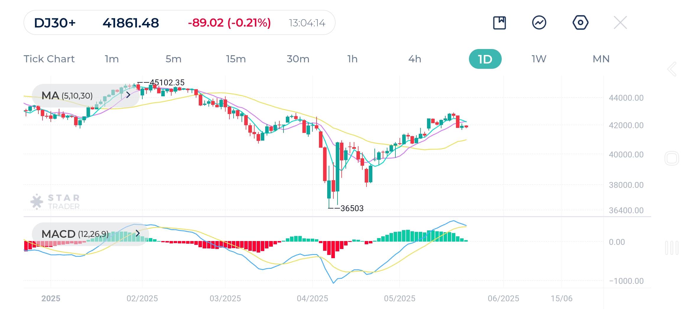 Dow Jones Daily Chart 23-5-2025
