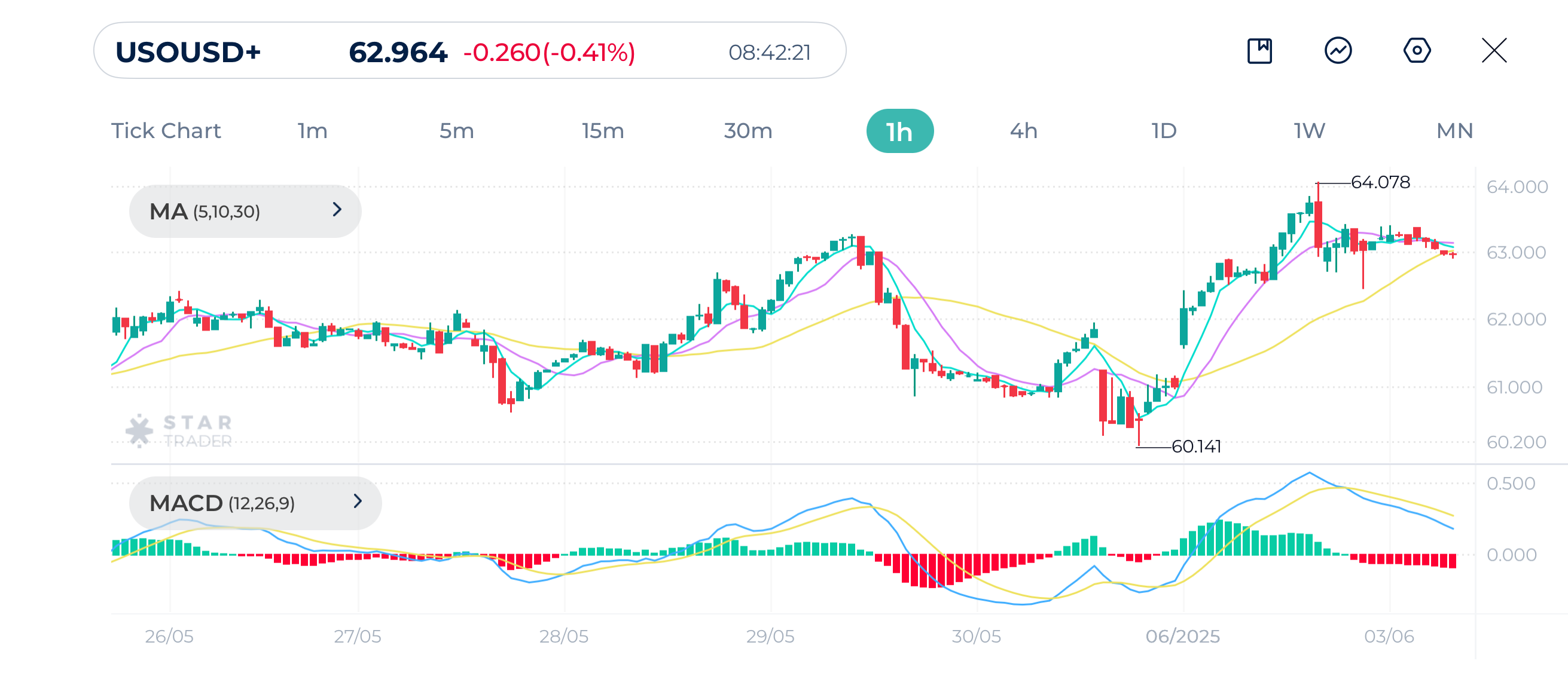 West Texas Intermediate (USOUSD) 1H Chart 03-June-2025