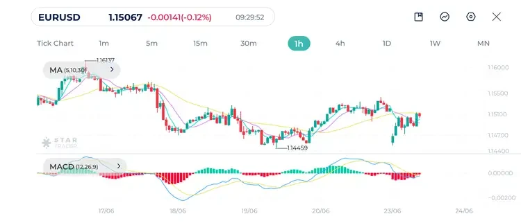 EURUSD 1H Chart 23-6-2025