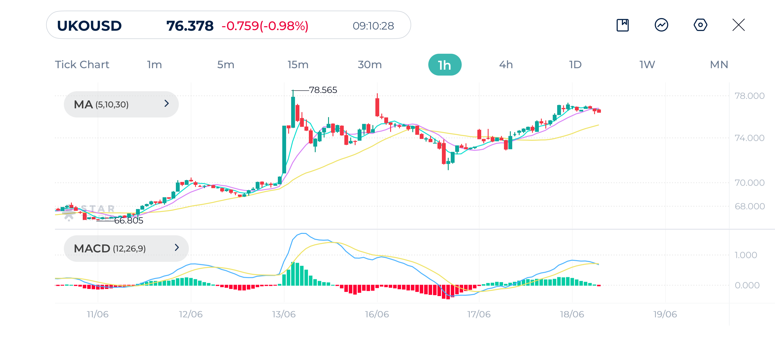 Brent 1H Chart 18-06-2025